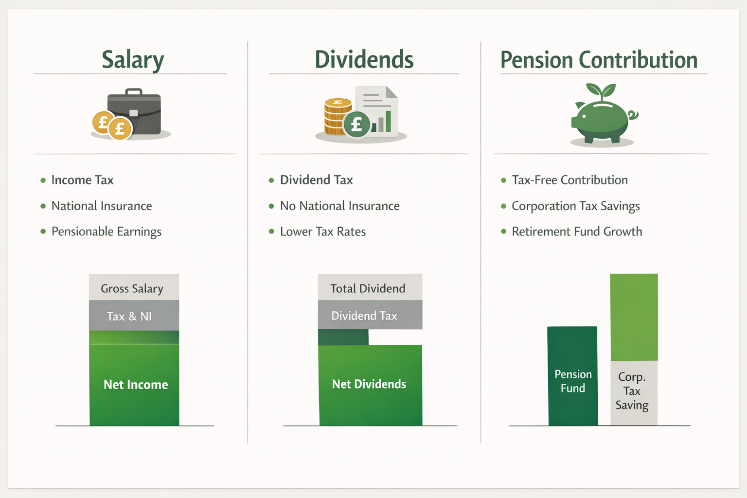 Side-by-side visual comparing salary, dividends, and pension routes for UK limited company directors